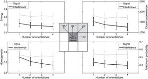 Class statistics, mean±one standard deviation, of four different texture features as a function of the number of orientations considered. 1=[0°], 2=[0°, 45°], 3=[0°, 45°, 90°], 4=[0°, 45°, 90°,135°]. The central inset shows a diagram with the relation between the angle and the adjacent pixels.