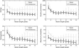 Class statistics, mean±one standard deviation, of four different texture features as a function of the vector
