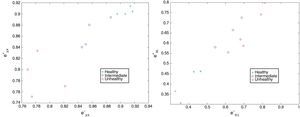 Scatter plots of detected features from “healthy”, “intermediate”, and “unhealthy” images shown in Fig. 7: (a) ex,y− versus ex,y+; and (b) eθ,λ− versus eθ,λ+.
