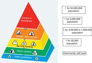 Multi-tiered interlinked eye-care delivery model.