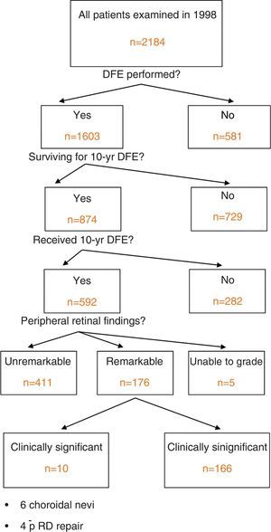 Stratification of study patients.