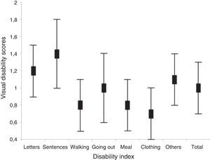 Visual disability index with standard deviation.