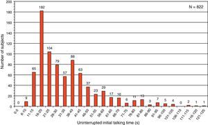 Distribution of the uninterrupted initial talking time (UITT: 5s increments) of optometric patients in response to the clinician