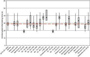 The distribution of the UITT (s) data within six patient groupings as specified along the abscissa: in each case is shown the median value (black spot), 95% CI associated with the median estimate (box), and the IQR (whisker). The horizontal dashed red line across the plot indicates the group (N=822) median UITT value (28.87s).