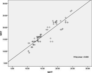 Scatter plot of IOP measurements between GAT and NCT.