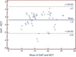 Bland and Altmann plot between GAT and NCT.