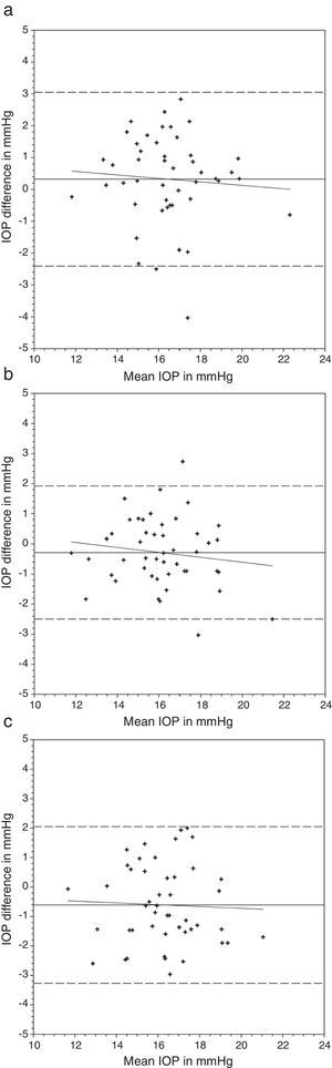 Bland and Altman plots of agreement between intraocular pressure (IOP) from contact lens wear and no lens. Night & Day® was inserted first followed by Acuvue® Advance®. The solid line represents the mean difference, whereas the dotted lines represent the upper and lower limits of agreement. The correlation coefficients (r) are reported. (a) Night & Day® versus no lens (r=−0.074, p=0.62). (b) Acuvue® Advance® versus no lens (r=−0.147, p=0.32). (c) Night & Day® versus Acuvue® Advance® (r=−0.037, p=0.80).