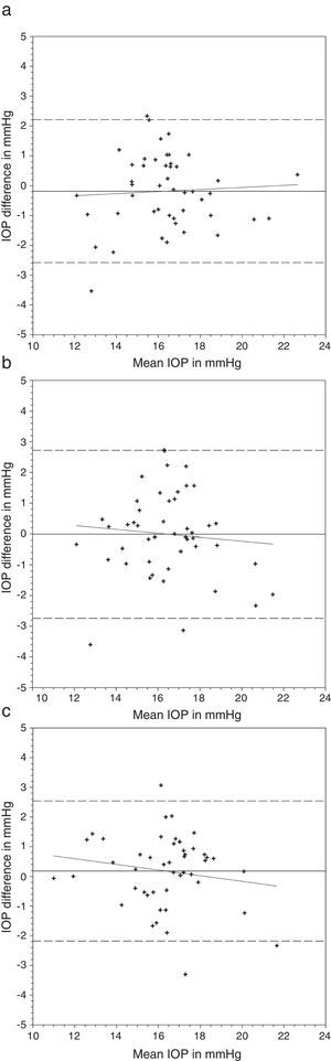 Bland and Altman plots of agreement between intraocular pressure (IOP) from contact lens wear and no lens. Acuvue® Advance® was inserted first followed by Night & Day®. The solid line represents the mean difference, whereas the dotted lines represent the upper and lower limits of agreement. The correlation coefficients (r) are reported. (a) Acuvue® Advance® versus no lens (r=0.062, p=0.68). (b) Night & Day® versus no lens (r=−0.094, p=0.53). (c) Acuvue® Advance® versus Night & Day® (r=−0.155, p=0.30).