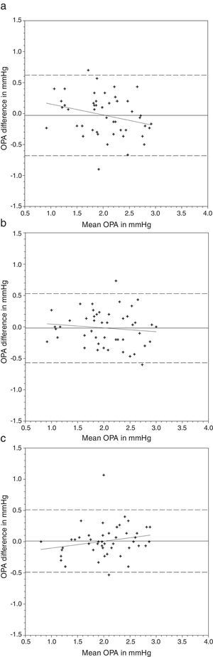 Bland and Altman plots of agreement between ocular pulse amplitude (OPA) from contact lens wear and no lens. Night & Day® was inserted first followed by Acuvue® Advance®. The solid line represents the mean difference, whereas the dotted lines represent the upper and lower limits of agreement. The correlation coefficients (r) are reported. (a) Night & Day® versus no lens (r=−0.272, p=0.06). (b) Acuvue® Advance® versus no lens (r=−0.120, p=0.42). (c) Night & Day® versus Acuvue® Advance® (r=0.213, p=0.15).
