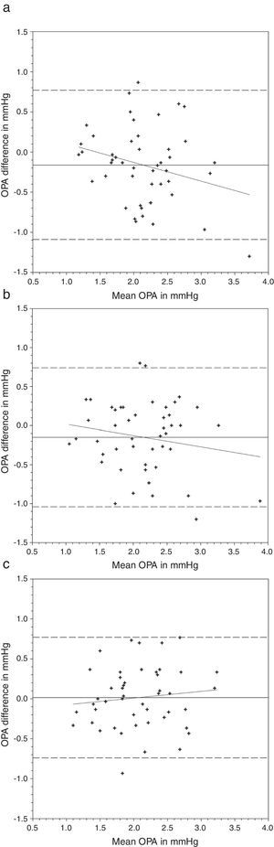 Bland and Altman plots of agreement between ocular pulse amplitude (OPA) from contact lens wear and no lens. Acuvue® Advance® was inserted first followed by Night & Day®. The solid line represents the mean difference, whereas the dotted lines represent the upper and lower limits of agreement. The correlation coefficients (r) are reported. (a) Acuvue® Advance® versus no lens (r=−0.265, p=0.07). (b) Night & Day® versus no lens (r=−0.178, p=0.23). (c) Acuvue® Advance® versus Night & Day® (r=0.113, p=0.45).