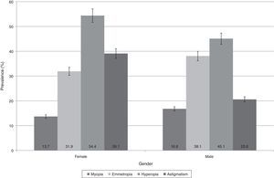 Prevalence of refractive error by gender. Hyperopia and astigmatism are more frequent in females than male (P<0.05)