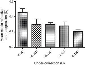 Plot of under-correction of myopia and mean refractive error progression. Plotted is the mean+1SEM.