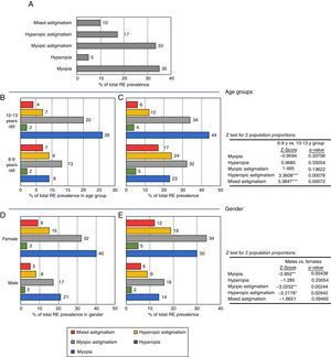 Refractive error (RE), age and gender. (A) Prevalence of uncorrected refractive errors. Note the high prevalence of myopia and myopic astigmatism. (B) RE subtype prevalence in function of total RE prevalence in age groups. Note the high prevalence of myopia and myopic astigmatism in 10–13 years old students. (C) Uncorrected RE distribution in age groups: RE subtype prevalence in function of total RE prevalence and age group. Note the two-fold increase in mixed astigmatism and hyperopic astigmatism in 10–13 years old students as compared with 6–9 years old ones. (D) Refractive error (RE) subtype prevalence in function of total RE prevalence in gender. Note the high prevalence of myopia and myopic astigmatism in both genders. (E) Uncorrected RE distribution in genders: RE subtype prevalence in function of total RE prevalence and gender. Note the high prevalence of RE in females, in particular myopic astigmatism and myopia. z test: *p<0.05, **p<0.01, ***p<0.001.