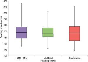Box and whisker plot of reading speed for the UiTM-Mrw Reading Chart with the MNread Acuity Chart and the Colenbrander Reading Chart. The error bar shows the maximum and minimum values of the reading speed for each chart. The horizontal line in the middle of the box shows the median reading speed. The lower edge of the box represents the 1st quartile and upper edge of the box represents the 3rd quartile.