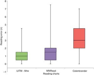Box and whisker plot of reading error for the UiTM-Mrw Reading Chart with the MNread Acuity Chart and the Colenbrander Reading Chart. The error bar shows the maximum and minimum values of the reading speed for each chart. The horizontal line in the middle of the box shows the median reading speed.