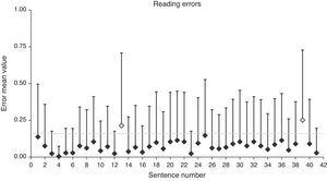 Mean number of errors (+SD) for each sentence. Blank diamonds represent excluded sentences.