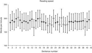 Mean reading speed per sentence (±SD). The blank diamonds represent sentences outside the interval of range for inclusion on the charts.