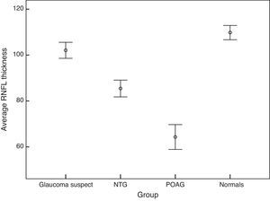 Average retinal nerve fiber layer thickness (micrometers) for 4 study groups. Error bars represent 95% confidence intervals.