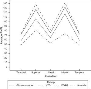 Retinal nerve fiber layer thickness (micrometers) in each quadrant for 4 study groups. Temporal quadrant=316–45° (on unit circle measurement), superior quadrant=46–135° measurement, nasal quadrant=136–225° measurement, and inferior quadrant=226–315° measurement.