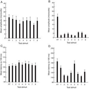 Group data (n=5). (A) Mean amplitude for full-field (FF) patterned and individual octant 1/8th non-patterned visual field stimuli. (B) Mean amplitude for full-field (FF) patterned and individual octant 1/8th patterned visual field stimuli. (C) Mean latency (P100ms) for full-field (FF) patterned and individual octant 1/8th non-patterned visual field stimuli. (D) Mean latency (P100ms) for full-field (FF) and individual octant 1/8th patterned visual field stimuli. Plotted is the mean +1 SEM.