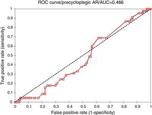 Precycloplegic ROC curve for accommodative effort at 0.25 cut point value.