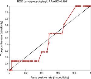 Precycloplegic ROC curve for accommodative effort at 0.5 cut point value.
