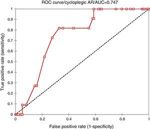 Cycloplegic ROC curve for accommodative effort at 0.25 cut point value.