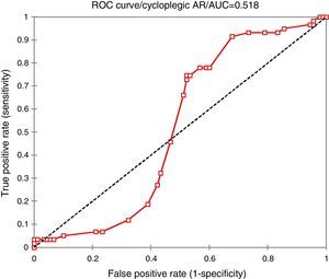 Cycloplegic ROC curve for accommodative effort at 0.50 cut point value.