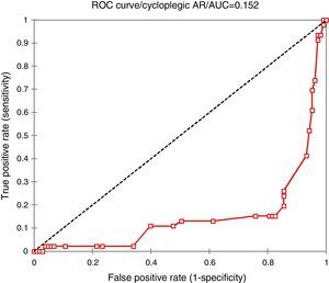 Cycloplegic ROC curve for accommodative effort at 0.75 cut point value.