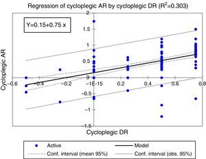 Regression of autorefraction by dynamic refraction after cycloplegia.