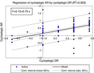 Regression of autorefraction by dynamic refraction after cycloplegia.