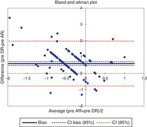 Bland and Altman analysis of precyloplegic accommodative effort by autorefraction and dynamic retinoscope.