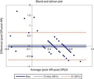 Bland and Altman difference plots for cycloplegic autorefraction and dynamic retinoscopy.