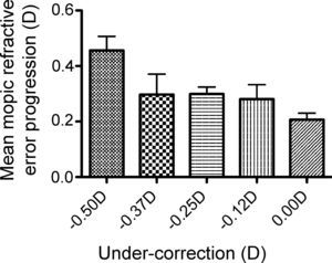 Plot of under-correction of myopia and mean refractive error progression. Plotted is the mean+1SEM.