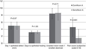 Mean postoperative characteristics of epithelial healing, vision and pain comparing a second and third generation silicone hydrogel bandage contact lens after transepithelial photorefractive keratectomy. Pain was significantly higher in the Comfilcon A group (P<0.05).