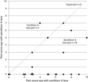 Inter-eye comparison of subjective pain scores between a second (Senofilcon A) and third generation (Comfilcon A) silicone hydrogel bandage contact lens in contralateral eyes after transepithelial photorefractive keratectomy. Each point represents one patient, with points below the dashed line indicating that pain was lesser in the eye with a Senofilcon A lens.