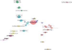 Term map generated with VOSviewer v.1.5.4. Size of labels is an indication of frequency of occurrence of each key word and different colors represent word clusters. In general, the shorter the distance between two terms, the closer their relation (higher number of co-occurrences in groups of key words) (please note that some spelling liberties were required for VOSviewer to correctly manage key words).