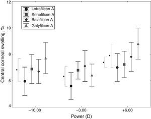 Overnight central corneal swelling for each lens power (vertical bars denote 0.95 confidence intervals, the significantly different pairs are indicated by brackets and asterisks).