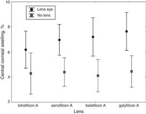 Overnight central corneal swelling (lens vs. control) (vertical bars denote 0.95 confidence intervals).