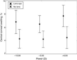 Overnight central corneal swelling by lens power (lens vs. control) (vertical bars denote 0.95 confidence intervals).