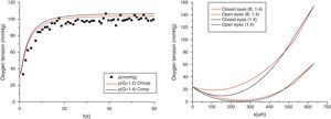 (Left) Representative results for the tear-film oxygen tension after 5min of close eyes (CE) lens wear and (right): the steady state oxygen tension profile through cornea thickness. Red color is the fit to Bonanno data proposed by Chhabra et al.2 Black color corresponds to our best fit to same data. Symbols are from Bonanno et al.,1 when the system is composed by cornea+Balafilcon lens.