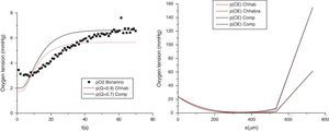 (Left) Representative results for the tear-film oxygen tension after 5min of CE lens wear and (right): the steady state oxygen tension profile through cornea thickness. Red color is the fit to Bonanno data proposed by Chhabra et al.2 Black color corresponds to our best fit to same data. Symbols are from Bonanno et al.,1 when the system is composed of cornea+Polymacon2 lens.