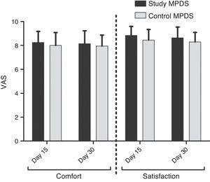 Subject comfort and satisfaction with the study and control multipurpose disinfecting solutions (MPDSs). The data show the average comfort and satisfaction values of the subjects on days 15 and 30 of use of each MPDS. VAS: visual analog scale.