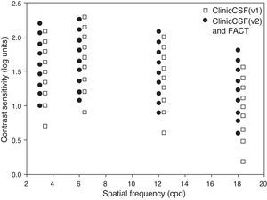 CS values in log units for each one of the patches in both versions of the ClinicCSF. The contrast sensitivity step sizes for the ClinicCSF.v2 and the FACT were the same (black dots).