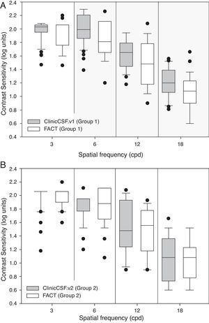 Box plot diagrams showing median contrast sensitivity values. (A) ClinicCSF.v1 and Functional Acuity Contrast Test (FACT) measured in Group 1 of subjects (B) ClinicCSF.v2 and FACT measured in Group 2 of subjects.