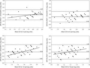 Bland–Altman plots. CS difference between methods versus mean of CS scores measured with FACT and ClinicCSF.v1 for spatial frequencies of 3cpd (top-left), 6cpd (top-right), 12cpd (bottom-left), and 18cpd (bottom-right). The solid lines represent the mean difference between the two instruments and the dashed lines correspond to the 95% confidence interval (mean±1.96SD). A linear fit was done for statistically significant correlations (p<0.05) and the Pearson coefficients (r) are reported for 3cpd (r=0.37), 12cpd (r=0.56), and 18cpd (r=0.34).