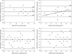 Bland–Altman plots. CS difference between methods versus mean of CS scores measured with FACT and ClinicCSF.v2 for spatial frequencies of 3cpd (top-left), 6cpd (top-right), 12cpd (bottom-left), and 18cpd (bottom-right). The solid lines represent the mean difference between the two instruments and the dashed lines correspond to the 95% confidence interval (mean±1.96SD). A linear fit was done for statistically significant correlations (p<0.05) and the Pearson coefficients (r) are reported for 6cpd (r=0.44).