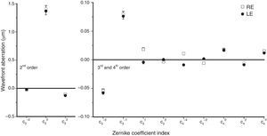 Mean values (±1 SE) of all low- and higher-order Zernike coefficients for right (open squares) and left (filled circles) eyes. Pupil diameter is scaled to 5mm.