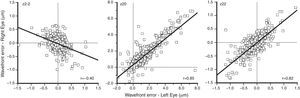 Correlation of low-(second) order aberration terms (c20, c2−2, c22) between the two eyes. Pupil diameter is scaled to 5mm. The solid lines represent least square regression fits. The legend at the bottom indicates the correlation coefficient, r.
