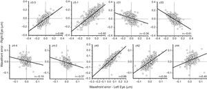 Correlation of higher-order aberration terms between the two eyes (third order – upper graphs; fourth order – lower graphs). Pupil diameter is scaled to 5mm. The solid lines represent least square regression fits. The legend at the bottom indicates the correlation coefficient, r.